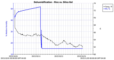 Basement Safe Humidity - Rice vs. Silica Gel - 2015-10-31.png